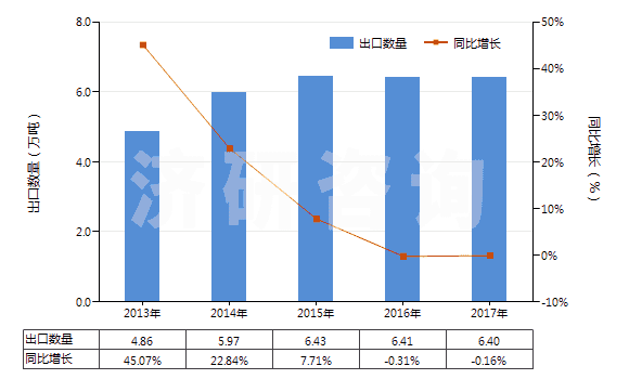 2013-2017年中國不飽和聚酯板,片,膜,箔及扁條(非泡沫料的,未用其他材料強化,層壓,支撐)(HS39206300)出口量及增速統(tǒng)計